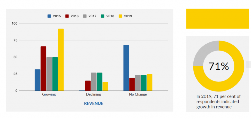 Report: Telecoms and ICT Dominated Nigeria's PR Activity in 2019 even as 71% of Agencies Reported Revenue Growth