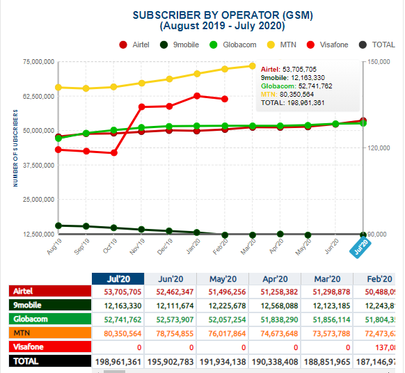 NCC Stats: Internet Subscribers  in Nigeria Exceeds 146M in July even as Broadband Hits 42%