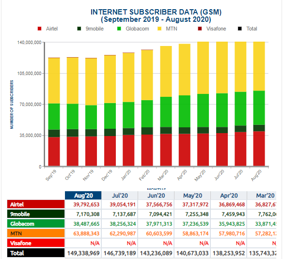NCC Stats: Nigeria now has over 200 Million Mobile Subscriber