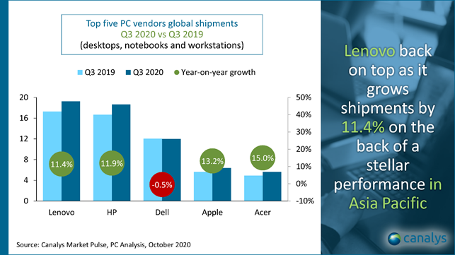 Lenovo Tops Vendor List as Global PC Shipment Grow 13% in Q3 2020 to break 10-year record