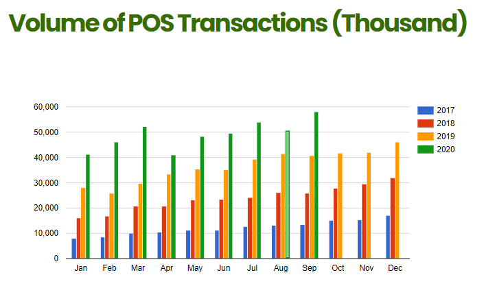 Volume of POS Transaction Spike by 8 million in September