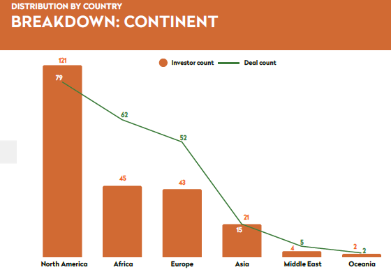 Nigerian startups Contributed 97.9% of the $1.8b Funds Raised in West Africa in the Last 10yrs