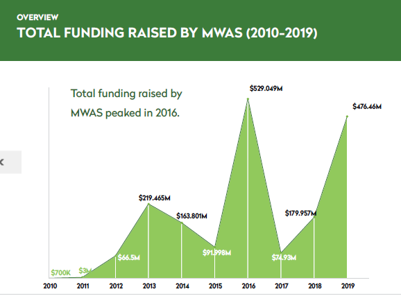 Nigerian startups Contributed 97.9% of the $1.8b Funds Raised in West Africa in the Last 10yrs