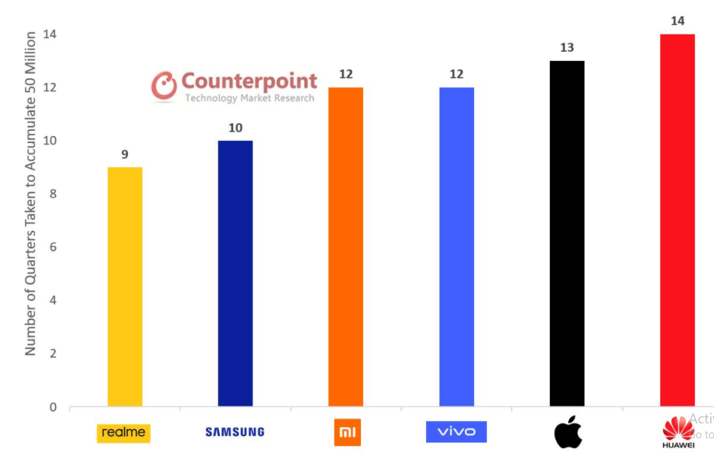 Samsung Rebounds to Top Market Charts, Xiaomi Overtakes Apple as Global Smartphone Sale Recovers