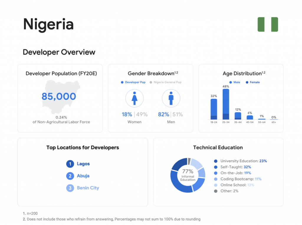 Developers landscape Nigeria