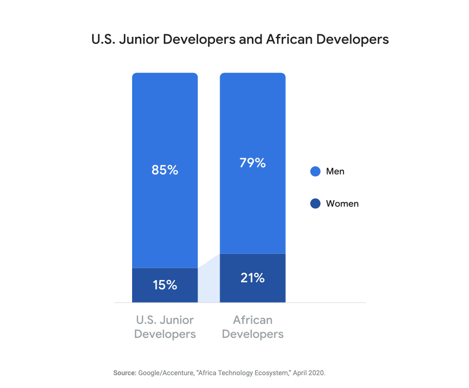 Developers landscape in Africa- gender parity