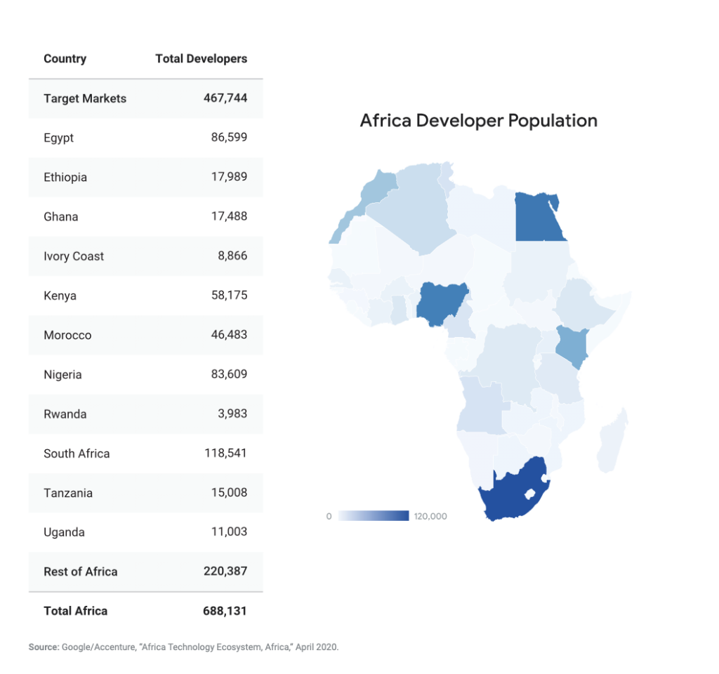 Africa Now Has 700,000 Professional Software Developers, Only 21% are Women- Google-IFC 2020 Report