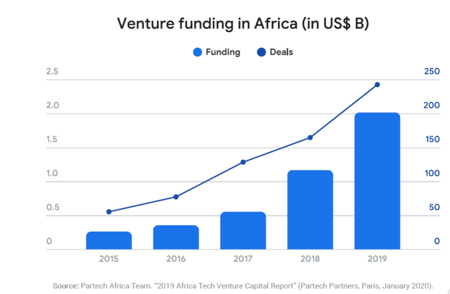VC Funding in Africa Drop  40% in 2020 as Early-stage and Pre-seed funding Suffer due to Covid-19