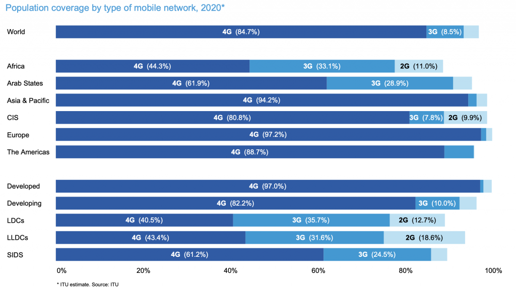 Broadband Usage Grew by  38% Across the Globe in 2020 but Internet Subscriptions Declined. Here is Why