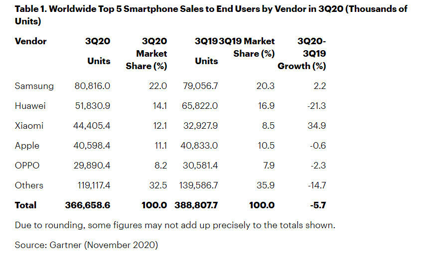 Global Smartphones Sales Begins Recovery in Q3,  Drops Just 5.7% Compared to 20% in Q1&Q2 - Gartner Report