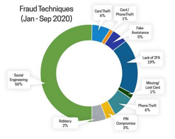 Nigerians Lost over N5.2Bn in 2020 as Mobile and Web Fraud Spike