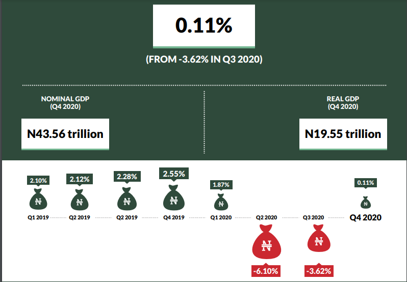 NBS Report: ICT Contribution Rise to 15% even as Nigeria's Real GDP Drops to N70 Trillion in 2020