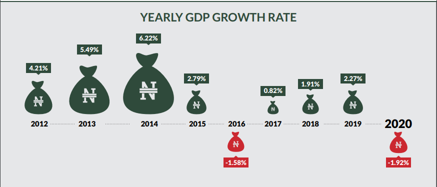 NBS Report: ICT Contribution Rise to 15% even as Nigeria's Real GDP Drops to N70 Trillion in 2020