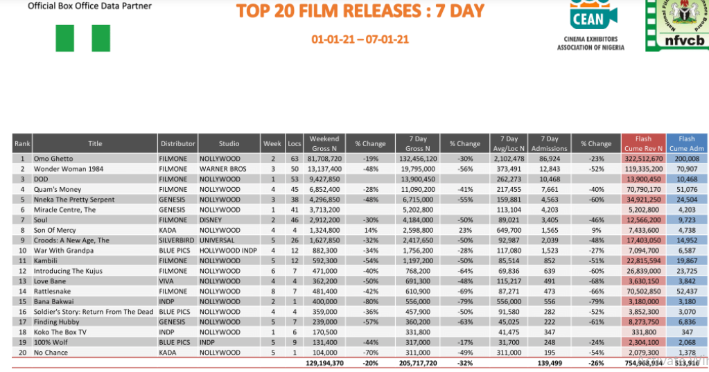 Cinema Roundup: Nollywood Movies Dominate Box Office as Moviegoers Spend N492.1M in January