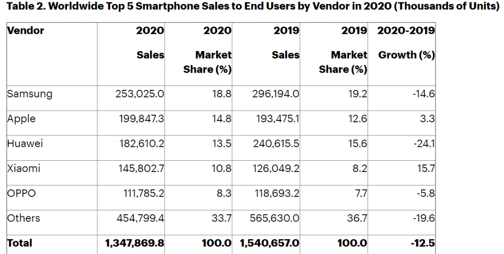 Apple Tops Smartphone Market for the First Time in 4 years