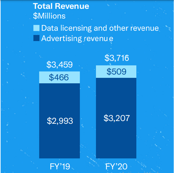 Twitter Expenses Grew by 19% to $3.69bn in 2020 due to COVID-19 Disruptions