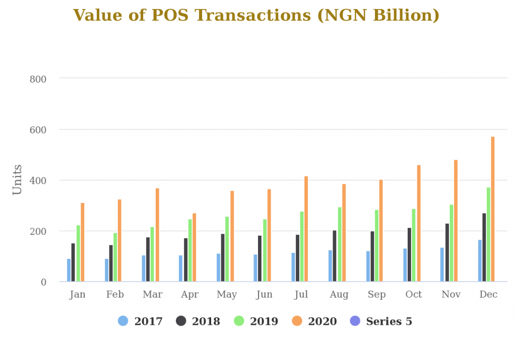NIBSS Report: Nigerians Spent Over N4.7 Trillion using POS in 2020