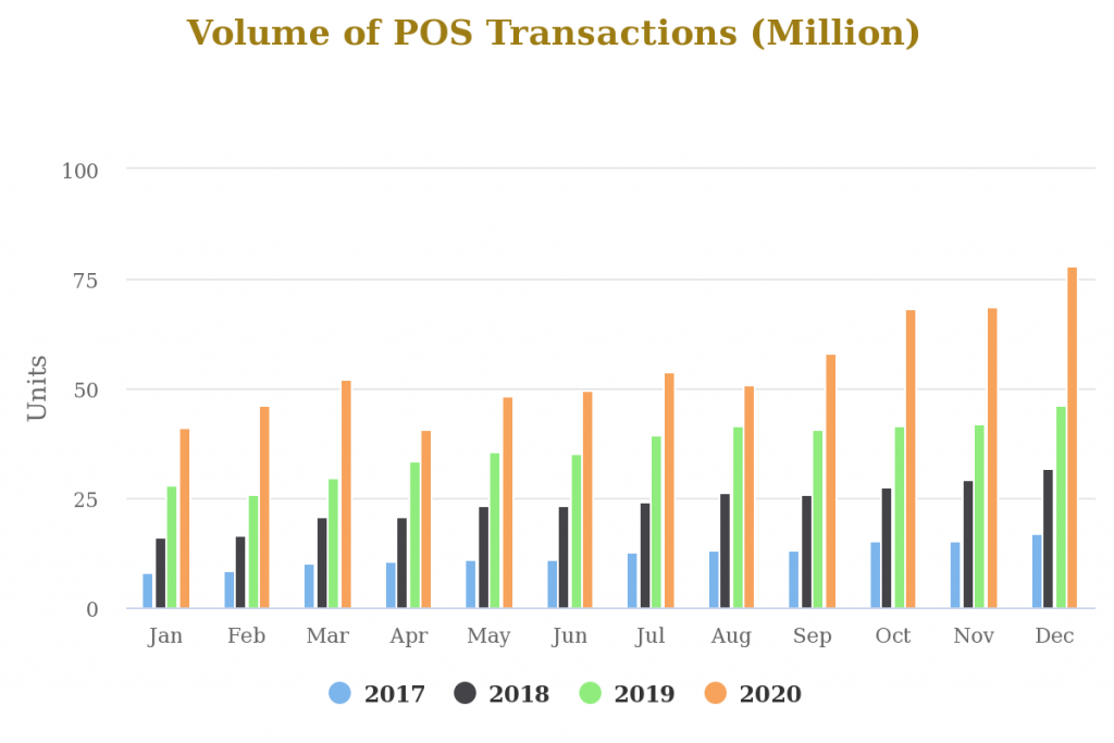 NIBSS Report: Nigerians Spent Over N4.7 Trillion using POS in 2020