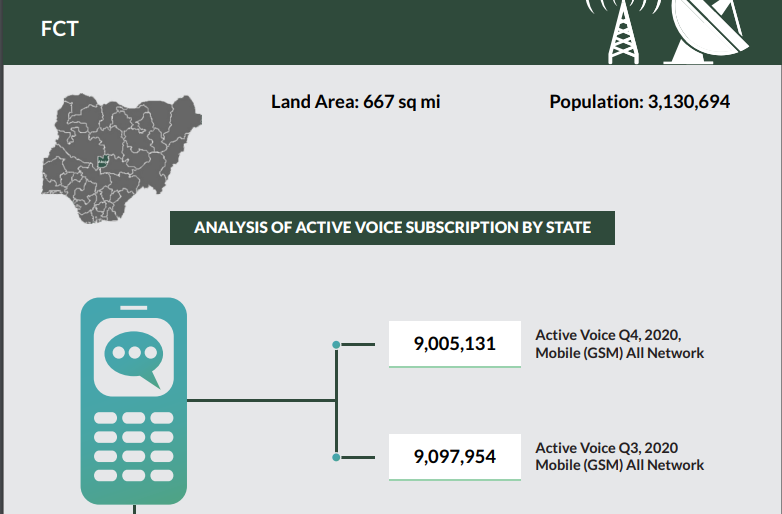 Lagos, Abuja; Nigeria's Top 5 Tech States Contributed One-Third of the Over 204M Subscribers in 2020