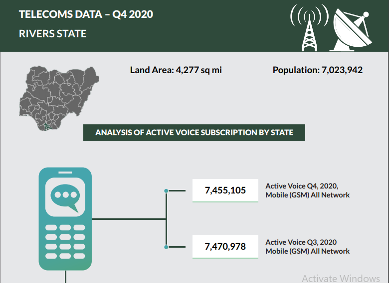 Lagos, Abuja; Nigeria's Top 5 Tech States Contributed One-Third of the Over 204M Subscribers in 2020
