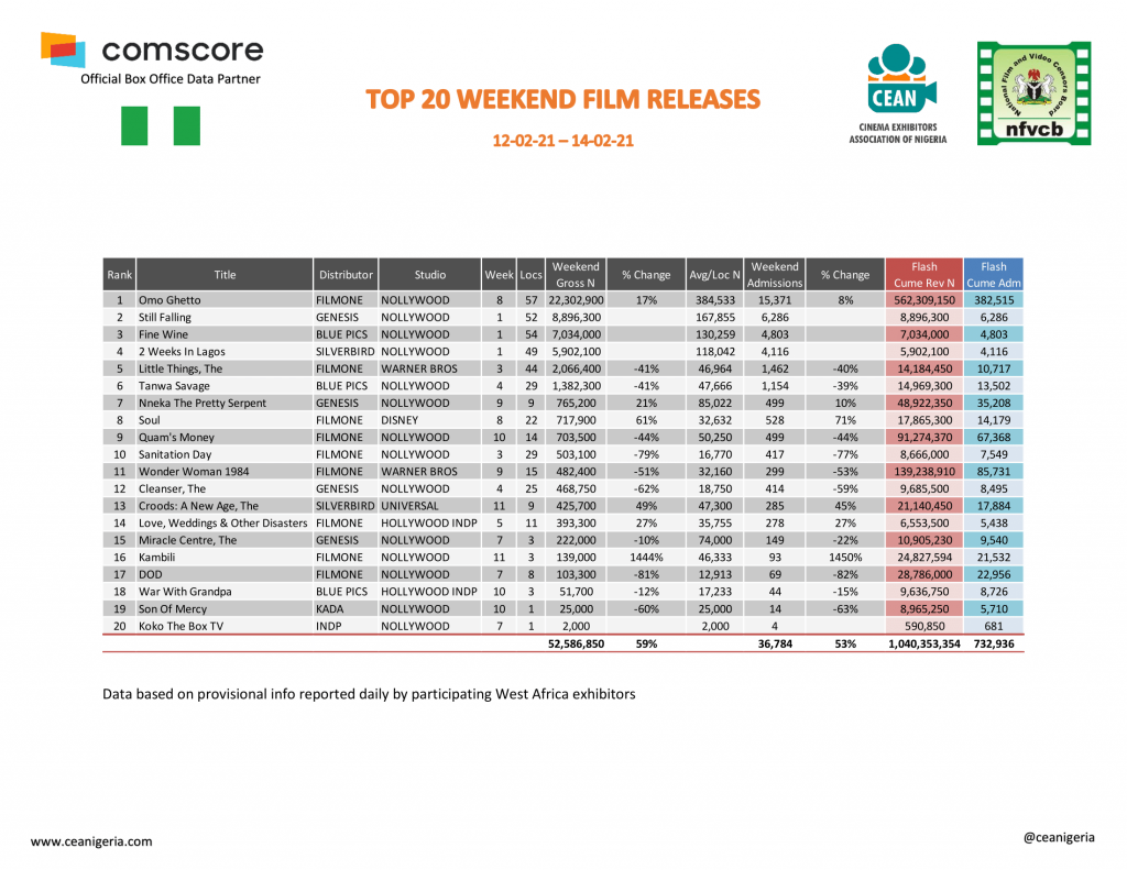 Cinema Report: Nigerian Cinemas Made Just N223.62M in February as Moviegoers Drop by 50%