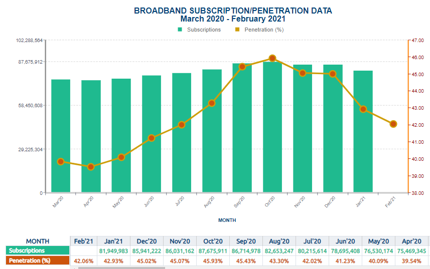 Broadband & Telcos Continue to suffer as Internet Subscribers Drop below 150M in February