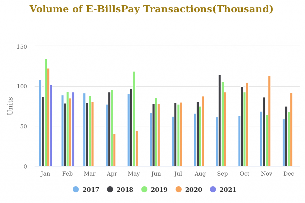 Volume of Online Transaction in Nigeria Rise to 230M Despite E-bills Payment dropping by 9% in February