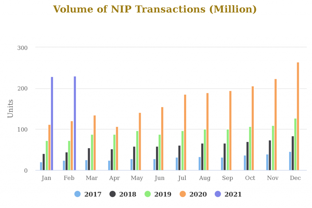 Volume of Online Transaction in Nigeria Rise to 230M Despite E-bills Payment dropping by 9% in February