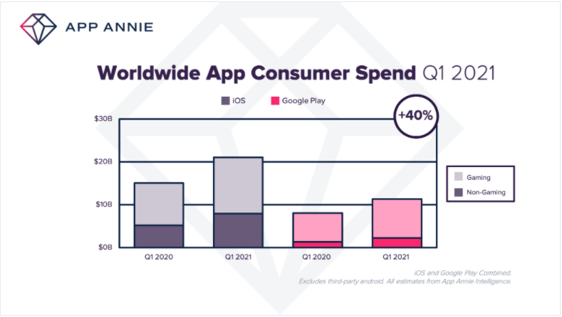 Gamers Contributed 68% of the Record $32Bn Spent on Apps in Q1