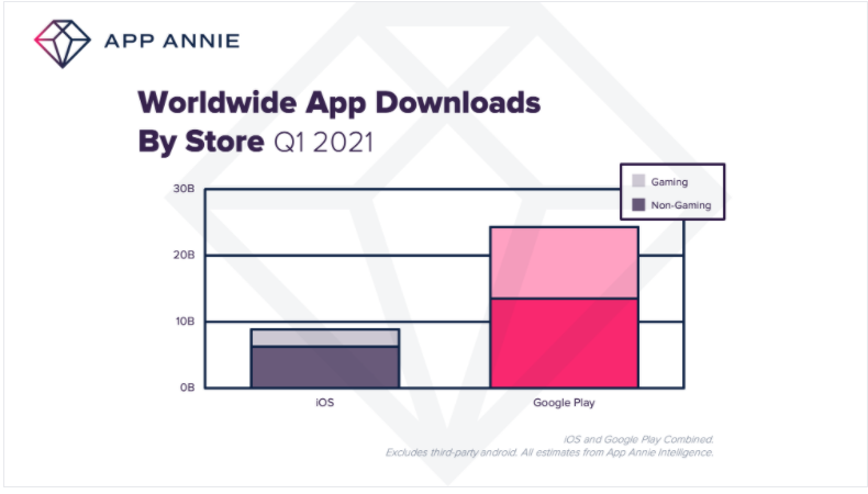 Gamers Contributed 68% of the Record $32Bn Spent on Apps in Q1