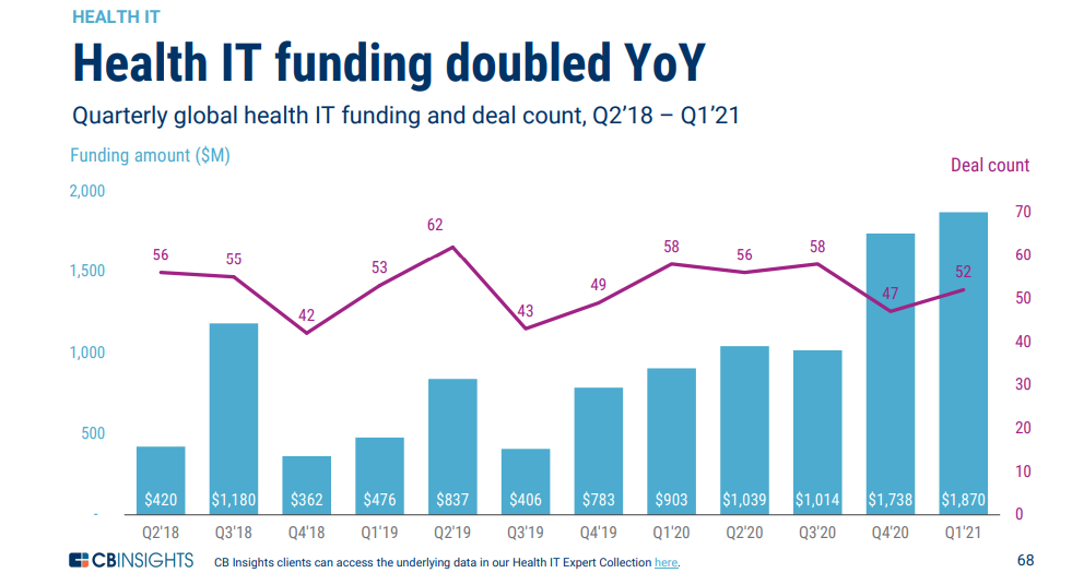 COVID-19 Continues to Push Global Healthcare Funding as Record Hits $31.6Bn in Q1