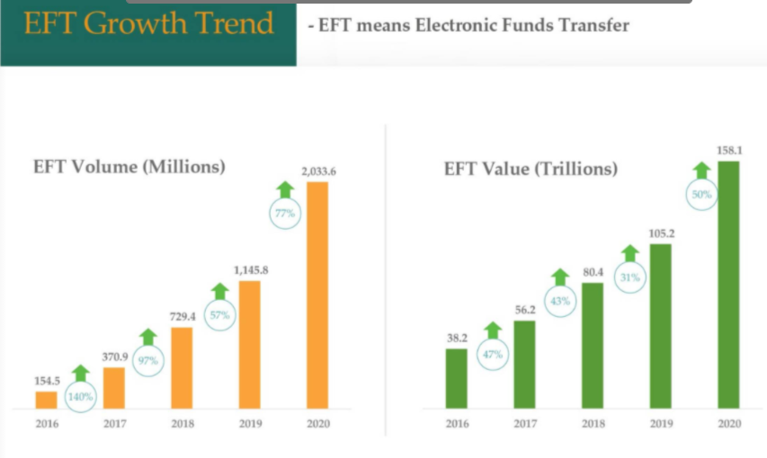 USSD Grows by 80% as Nigerians Performed over 2.03Bn Electronic Transaction in 2020