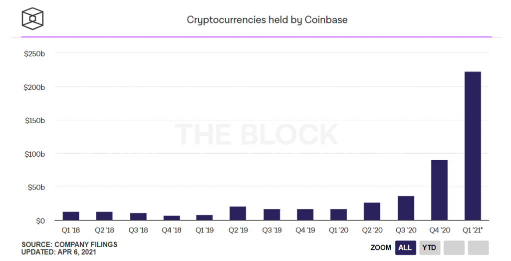 Bitcoin Boom Helped Coinbase Rake in $1.8B as Active Users Hit 6.1M in Q1 2021
