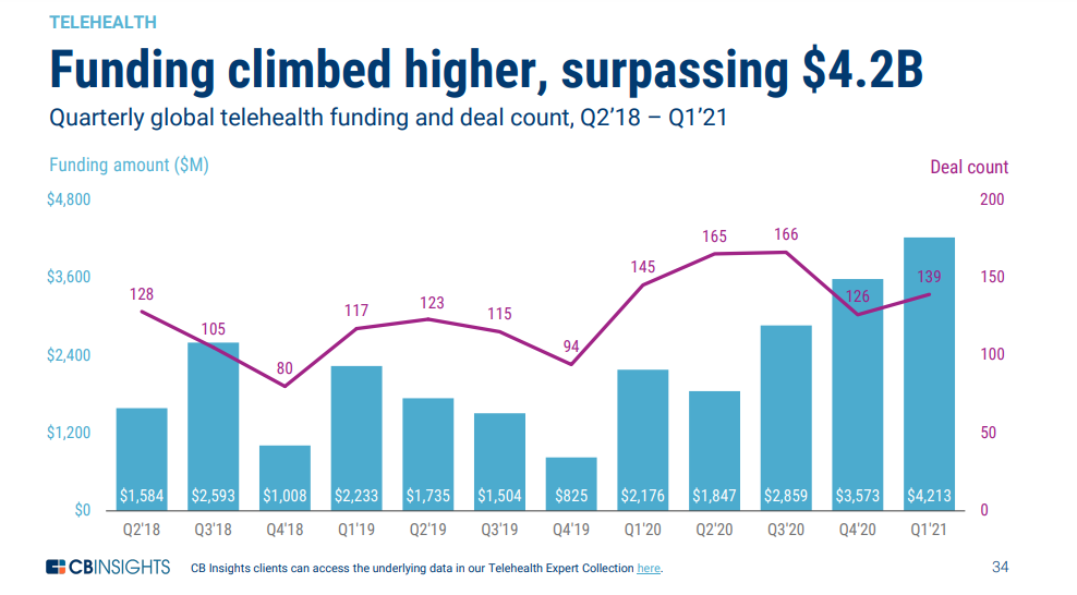COVID-19 Continues to Push Global Healthcare Funding as Record Hits $31.6Bn in Q1