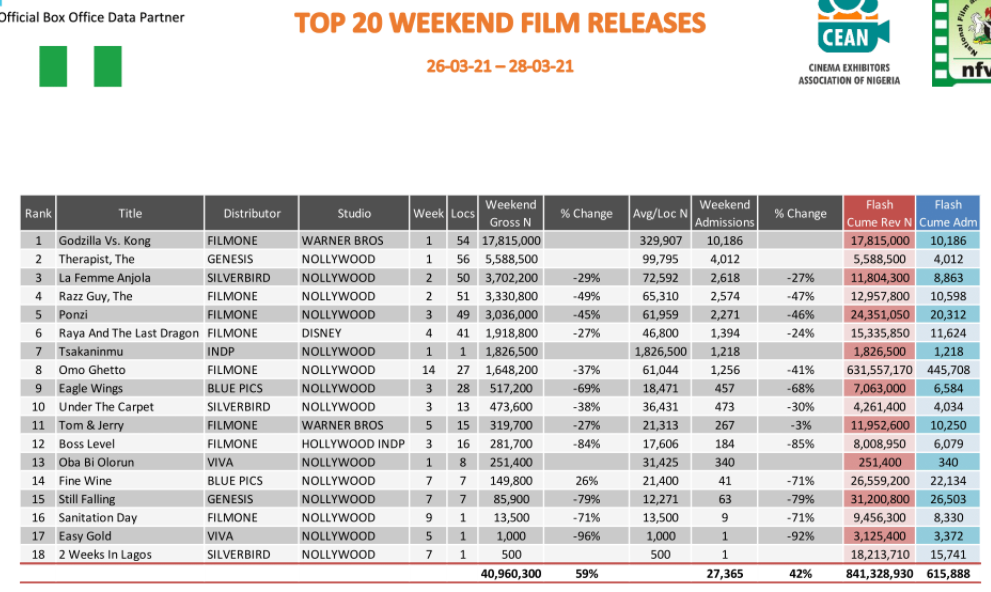 Godzilla Vs Kong Raked N17M in 3 days but Cinema Revenue dropped 10% in March