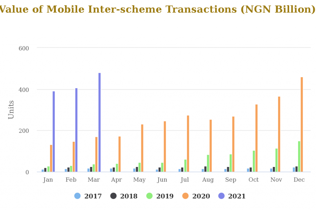 POS and Mobile Growth Fuels E-payment Transactions to Record N58.8tn in Q1 2021
