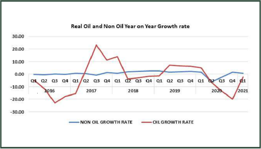 Oil Recovery Drives 0.51% GDP Growth in Q1 but ICT contribution drops below 10%