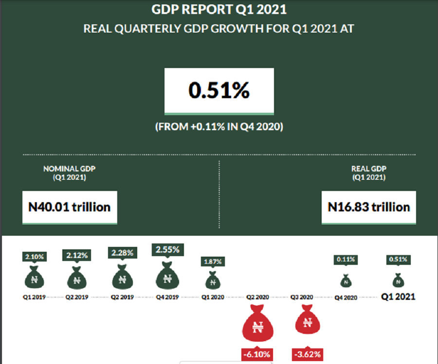 Oil Recovery Drives 0.51% GDP Growth in Q1 but ICT contribution drops below 10%