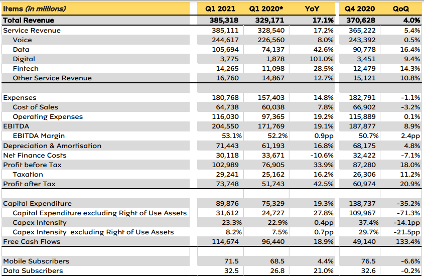 MTN Rakes in $385.3Bn Despite Losing 5 million Subscribers in Q1 2021
