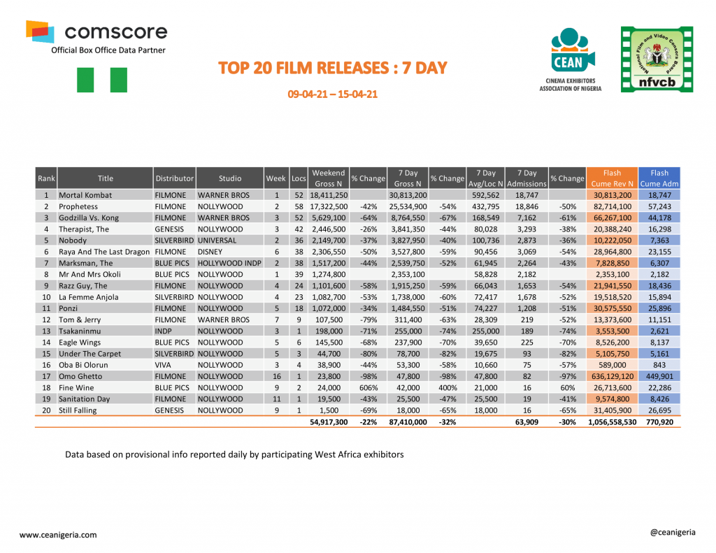 Nollywood's Prophetess Defeats Godzilla in Nigerian Cinemas as Moviegoers Spent N360M in April