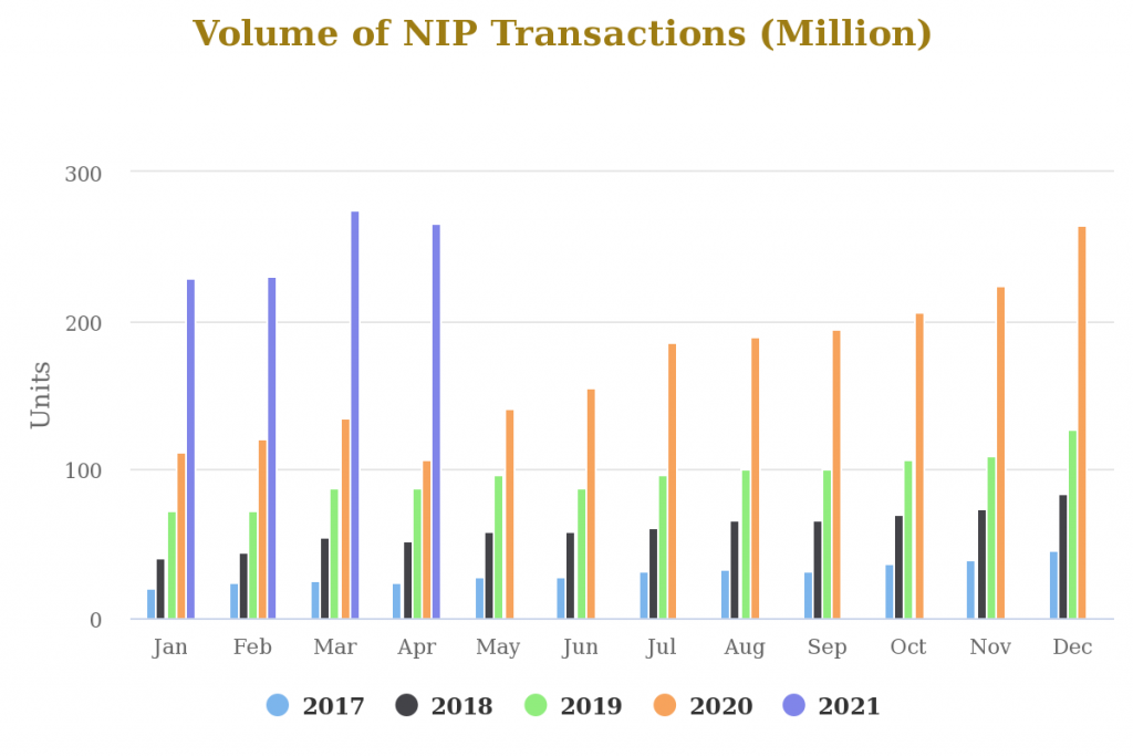 POS and Mobile Adoption Slows in April as Online Transactions Falls for the First Time in 2021