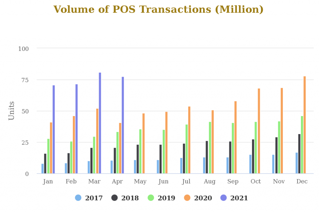 POS and Mobile Adoption Slows in April as Online Transactions Falls for the First Time in 2021