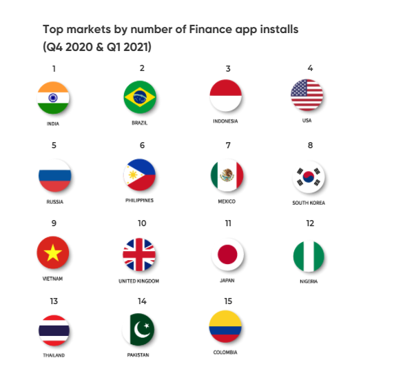 Nigeria has the highest number of FinTech App installs in Africa; 12th Globally