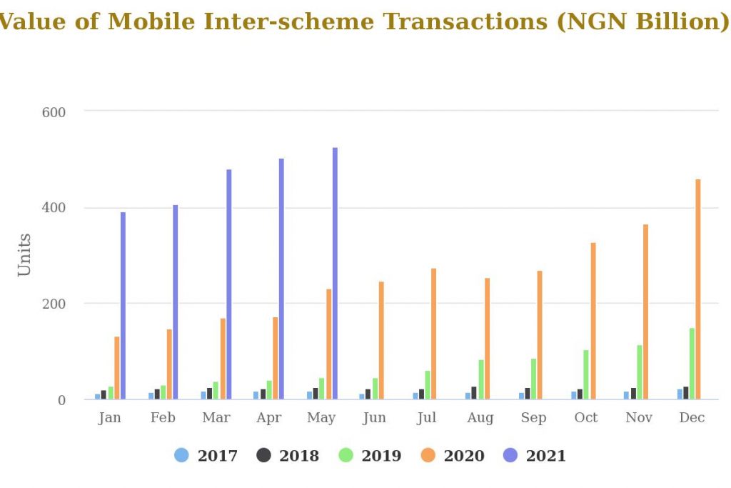 POS and mobile payments grow as e-transactions recover to hit record 279.4m in May