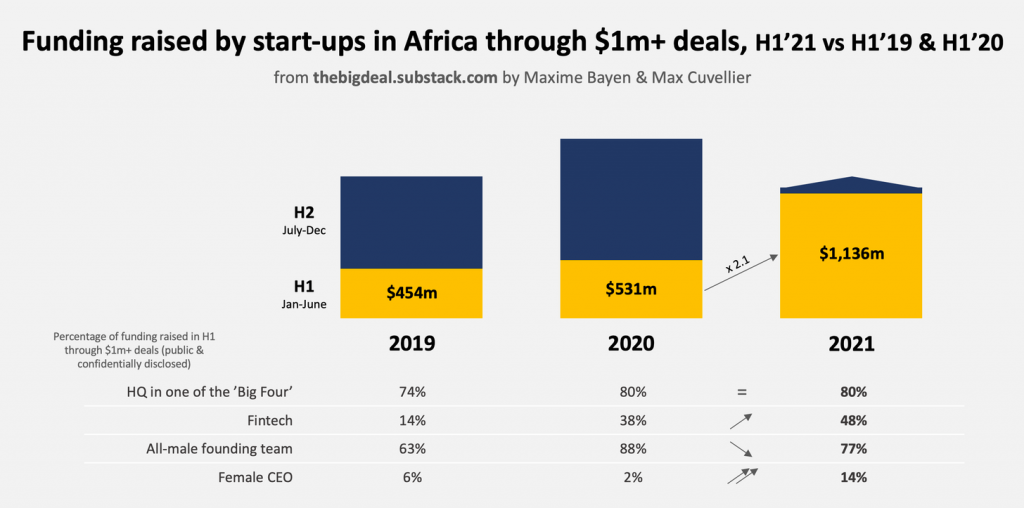 How African Startups raked in record $1.19bn funding from VC in just 6 months of 2021