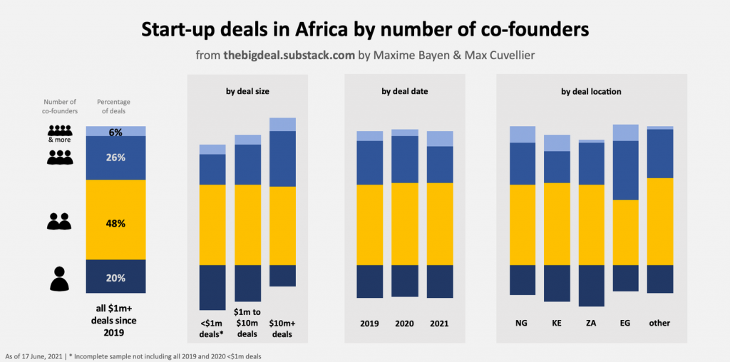 How African Startups raked in record $1.19bn funding from VC in just 6 months of 2021