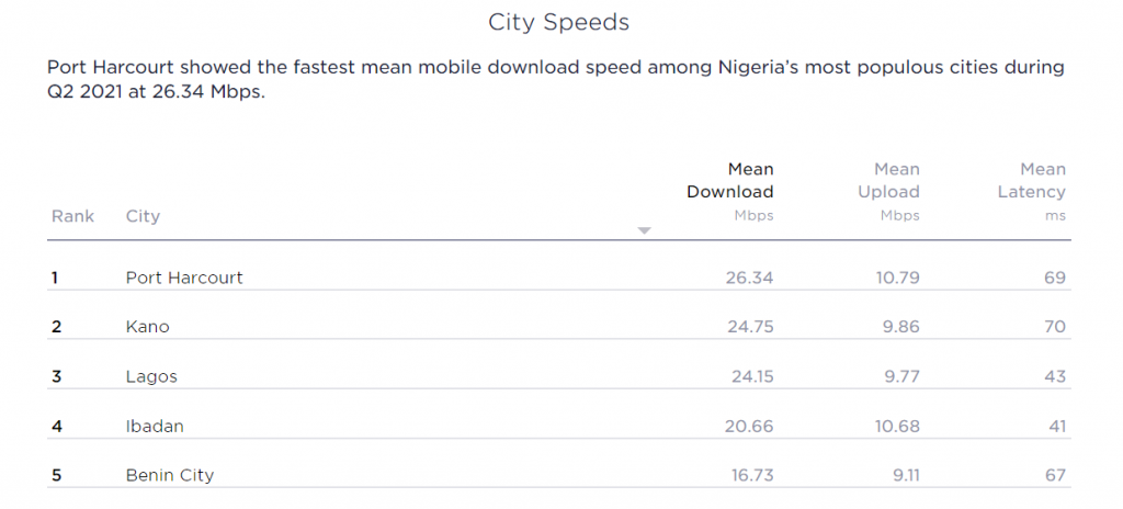 Port Harcourt has faster internet speed than Lagos, Africa's top Startup city
