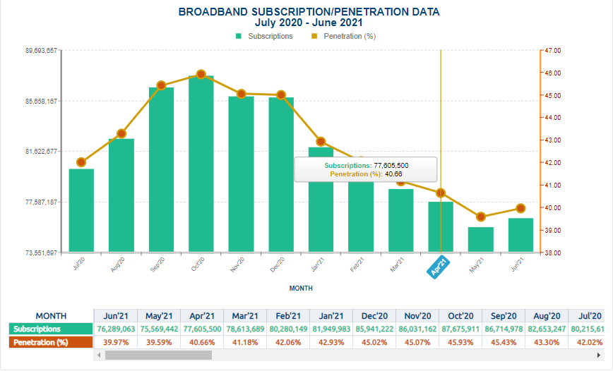 Telco subscribers rise for the first time after NCC's sim ban, pushing total mobile subscribers to 187.2m in June