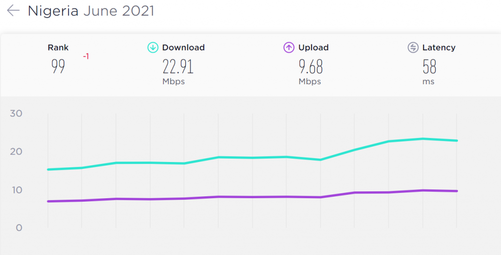 Port Harcourt has faster internet speed than Lagos, Africa's top Startup city