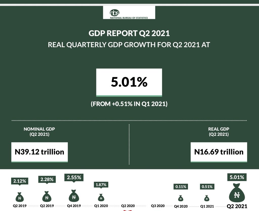 ICT contributed 17.92% of GDP in Q2 higher than the oil sector.